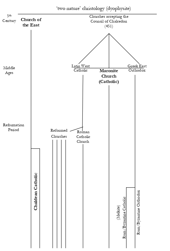 Table 3: Syriac Churches within the Christian tradition (Page 85)